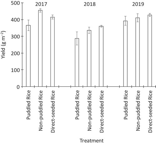 Figure 2. Soybean yield in each year and treatment. Vertical bars indicate standard errors