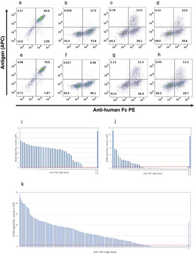 Figure 5. Mammalian display of variant libraries. HEK293 cells transfected with pINT17-337_1_C08 (a & e), pINT17-NNS library (b & f), pINT17-VH library (c & g) and pINT17-VH:VL combined library (d & h) were introduced via CRISPR/CAS9 (a-d) or TALE nuclease (e-h) into the AAVS locus of HEK293 cells. 14dpt cells were dual stained with 10 nM human PD-1-Avi tag antigen followed by streptavidin APC (y-axis) and anti-human Fc PE (x-axis).Affinity ranking ELISA of the antibodies isolated from the “VH only” Selection (i), “VH:VL-1nM” selection (j) and “VH:VL-0.1nM” selection (k). 337_1_C08 and nivolumab are used as references and the line represents the antibodies with improved affinities.