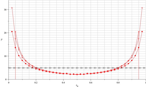 Figure 14. Robin boundary conditions with h = 500. Solotone period T′ plotted against the position of the porous region xm. The porous region is of width 2ϵ where ϵ=0.001 (asterisk), 0.01 (diamond) and 0.025 (solid circle). The horizontal line of long dashes indicates the solotone period for xm=0.2 and ϵ=0.01. The lines of short dashes show T′±5%.