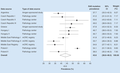 Figure 1.  Overall RAS mutation prevalence.Forest plot showing biomarker prevalence by data source.mCRC: Metastatic colorectal cancer.
