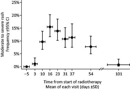 Figure 1. Frequency of moderate to severe skin toxicity at the individual visits before, during, and after start of radiotherapy treatment.