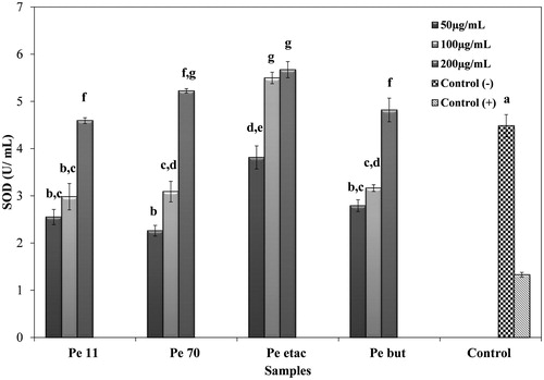 Figure 5. The SOD activity of P. endlicherianum extracts on IL-1β treated A549 cells. (Pe 11), 11% Ethanol extract; (Pe 70), 70% methanol extract; (Pe etac), ethyl acetate extract; (Pe but), n-butanol extract; bars with the same lower case letter (a–g) are not significantly (p > 0.05) different.