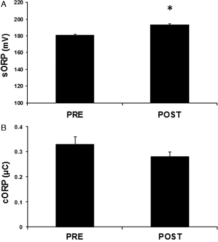 Figure 1. Parameters of the redox status in plasma of mountain marathon athletes at pre- and post-race as measured by the RedoxSYS diagnostic system. (A) sORP; (B) cORP. Significantly different compared to pre-race (p < 0.05).
