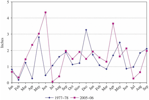 Figure 3. A comparison of 1978 and 2006 peak pollen seasons and sampling methods in Missoula, Montana. Monthly total precipitation (inches) for years prior to and during collection of pollen data.
