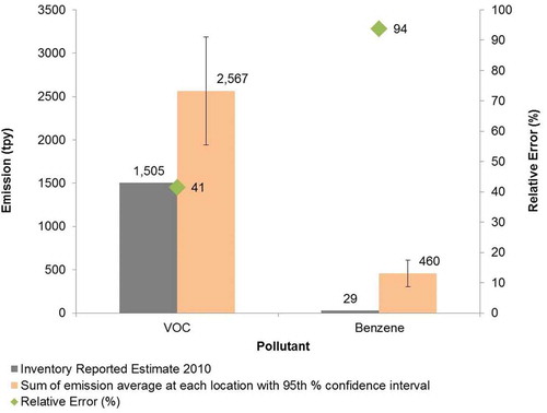 Figure 6. Measured vs. emission inventory reported site emissions.