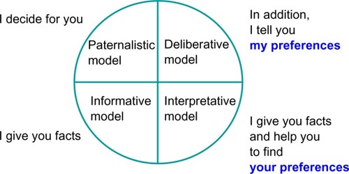 Figure 2 Four models of the physician–patient relationship, definitions from Emanuel and Emanuel.Citation35