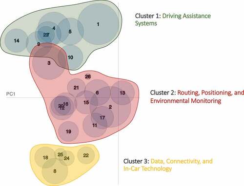 Figure 2. Clusters of Autonomous Vehicle Technologies.