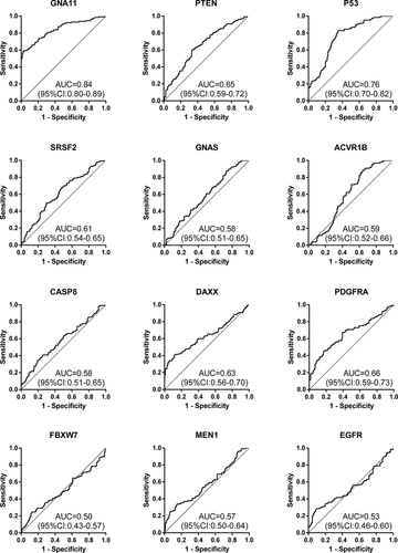 Figure 3. Diagnostic performance of 12 anti-TAAs in training cohort for ESCC detection.