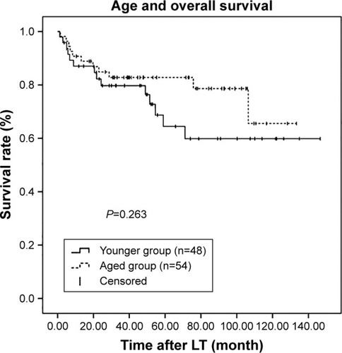 Figure 4 OS of younger patients and aged patients who met the Milan criteria.