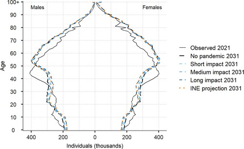 Figure 8 Population pyramid on 1 January 2021 and projected to 1 January 2031 according to five scenarios, SpainNotes: The population projection ends on 1 January 2031, while the projection of the demographic components ends on 31 December 2030. The INE projection category corresponds to the medium scenario of the 2020 projection.Source: As for Figure 1.