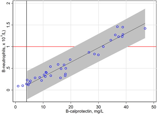 Figure 2. B-neutrophils (y) and b-calprotectin (x) in 36 routine EDTA blood samples with b-neutrophil <1.5 × 109/L. The regression line and the 99% prediction interval is calculated from the 33 data pairs with b-calprotectin > 4 mg/L (lower limit of the measuring range [black vertical line]). The limit of b-neutrophil equal to 1.0 × 109/L is indicated by a red horizontal line.