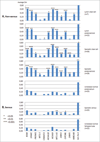 Figure 2. Average Dm values from MS-MLPA analyses on non-serous and serous ovarian carcinomas and the corresponding normal tissue references. Asterisks denote significantly elevated methylation in tumor vs. normal tissue by t-test for independent samples. The average Dm values of tumor DNAs may in fact be somewhat higher than those shown if possible “contamination” with normal cells is taken into account (see Materials and Methods).
