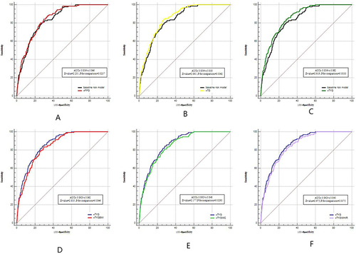 Figure 4 Improvement in predicting DM by adding the indices to the risk model: (A) a Baseline risk model vs +FPG, (B) Baseline risk model vs +TG, (C) Baseline risk model vs +TYG, (D) Baseline risk model vs +TYGBMI, (E) Baseline risk model vs +TYGWC, (F) Baseline risk model vs +TYGWHtR.