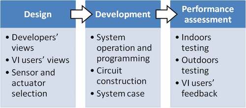 Figure 1. Flowchart of the development process.