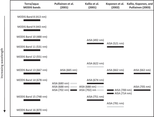 Figure 3. AISA waveband centre wavelengths and corresponding Terra/Aqua MODIS waveband centres used in approximation. In grey the hyperspectral channels that approximated with the same MODIS waveband as another hyperspectral channel used in the same algorithm, or did not approximate any MODIS waveband, and therefore were not used.