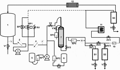 Figure 3. Flow scheme of pilot preparative to production scale SFC: 1 - CO2 tank, 2 - CO2 cooler, 3 - CO2 pump, 4 - CO2 heater, 5 - modifier tank, 6 - modifier pump, 7 - column with piston, 8 - sample tank, 9 - detector, 10 - flow meter, 11 – evaporator [Citation76].
