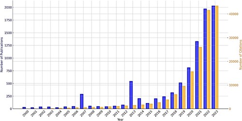 Figure 1. Annual number of citations and research publications conducted on the topic of MWAM.