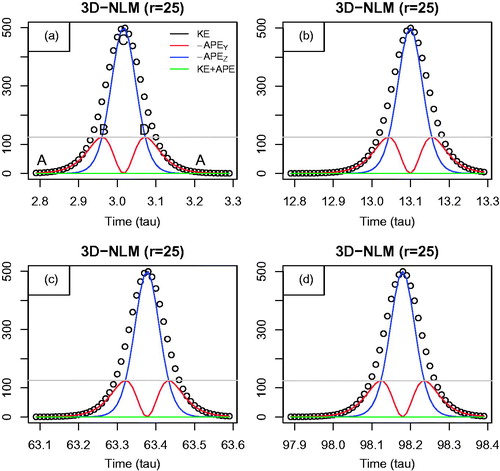 Fig. 9. Time evolution for the KE and APE in the 3D-NLM (Equations Equation(13)–(14)). Black open circles display KE. Red, blue, and green lines indicate −APEY, −APEZ, and KE + APE, respectively. All of the fields are normalized by Co. The gray line is plotted at a value of σr/2, which is equal to −APEY/Co and −APEZ /Co at X = Xt. These panels show that the solutions are oscillatory and periodic.