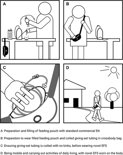 Figure 2 Preparing novel EFS for mobile use.