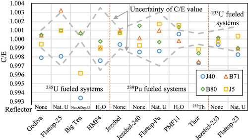 Figure 10. C/E values of criticalities of small-sized fast systems.