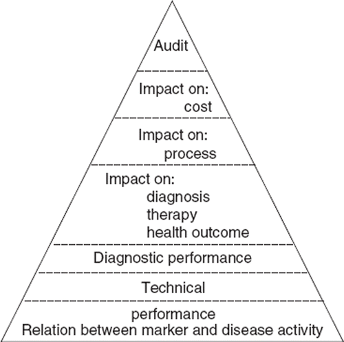 Figure 1. An outline of the hierarchy of evidence that will be required before (first six tiers) and following the implementation of a new test (audit of impact).
