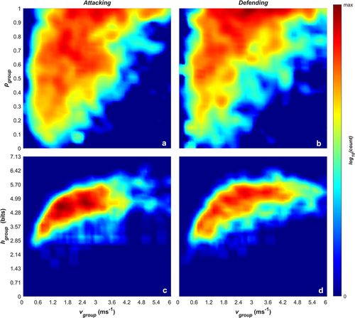 Figure 3. log10 frequencies of paired group speed (vgroup) and polarisation (pgroup) values (a and b), and paired group speed and Shannon entropy (hgroup) values (c and d) for when the team was attacking (a and c) or defending (b and d).