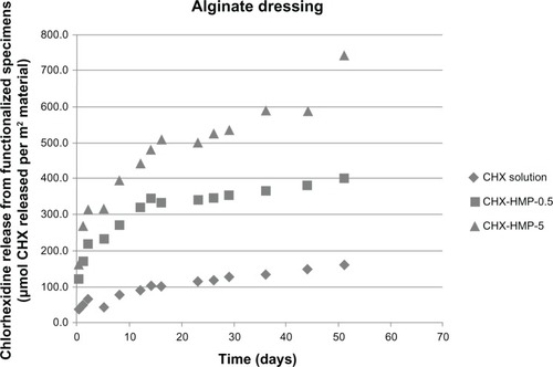 Figure 7 CHX release from nanoparticle-functionalized alginate wound dressing, expressed in μmol CHX released per unit surface area of specimen, as a function of time.Notes: All of the wound dressings exhibited CHX release, with the highest release seen from the CHX-HMP-5-functionalized specimens and an intermediate release from the CHX-HMP-0.5 specimens. The alginate dressing was the only material that absorbed and then released CHX from the control, 25 μmol L-aqueous solution of CHX. The rate of release from all nanoparticle-functionalized specimens was at its highest during the first 14–16 days and then continued at a lower rate. It was still ongoing at the conclusion of the experiment.Abbreviations: CHX, chlorhexidine; CHX-HMP-0.5, chlorhexidine hexametaphosphate (0.5 mmol L−1); CHX-HMP-5, chlorhexidine hexametaphosphate (5 mmol L−1).