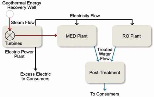 Figure 15. The integrated plant comprised of RO, MED, and geothermal well-producing freshwater (Ghaffour et al. Citation2014)