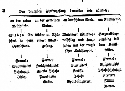 Figure 3. Finch singing categories in Germany according to Ernst Wagner (Mosengeil Citation1826, 45)