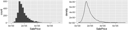 Fig. 4 A histogram (left) and density plot (right) of the sales price of homes in Ames, IA.