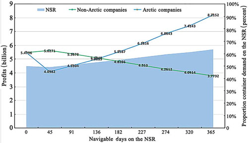 Figure 8. Variation in shipping company profits and NSR container demand with changes in the number of navigable days in the NSR.
