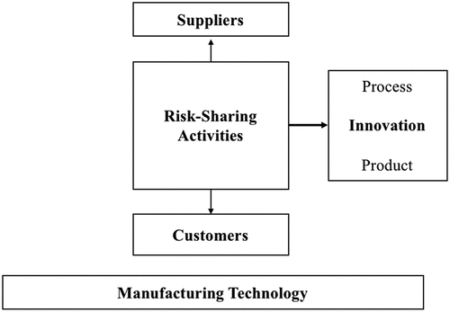 Figure 1. Conceptual diagram for manufacturer risk sharing.