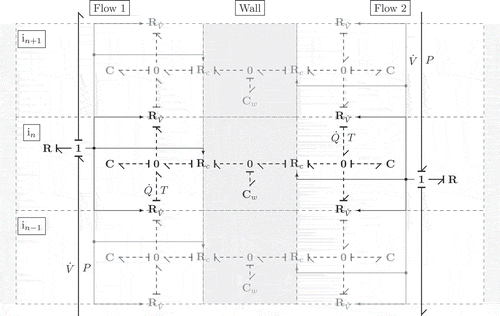 Figure 1. Generic bond graph model for heat transfer through a material separating hot and cold flows. Solid bonds represent hydraulic flow, while dashed bonds represent the flow of thermal energy. Flows are assumed to be incompressible.