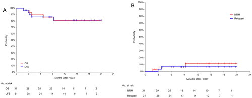 Figure 5. Overall survival(OS), leukemia-free survival(LFS), non-relapse mortality(NRM) and relapse incidence(RI) for the 31 patients. (A) Probabilities of OS and LFS and (B) Probabilities of NRM and RI.