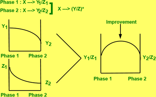 Figure 9. Basic concept of the performance improvement in a composite via a combination effect [Citation30].