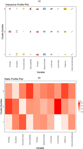 Fig. 7 Interactive profile plot (a) with audio and Static Profile plot (b) without audio. The value of “k” is set using the slider within the tab. In both plots the horizontal axis corresponds to the variables that were used in clustering, and the vertical axis designates the cluster number. In plot (a) the sizes of “emojis” and in (b) the colors are based on the magnitudes of the centroids. In plot (a) hovering over the plot and clicking plays a free, 30-second preview of a track randomly selected from a cluster that was clicked (if a preview is available from Spotify).