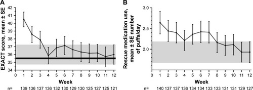 Figure 2 Weekly mean ± SE of daily (A) EXACT scores and (B) number of rescue medication puffs.