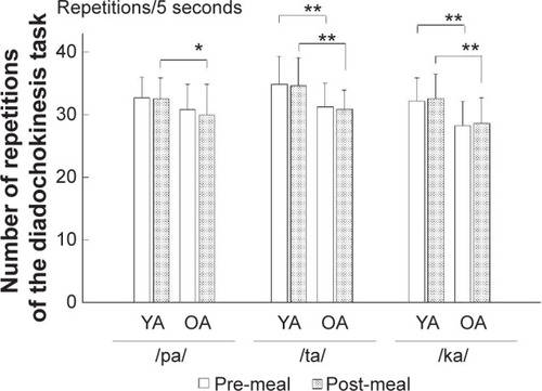 Figure 3 Total number of repetitions of the diadochokinesis task over 5 seconds, pre-meal and post-meal.