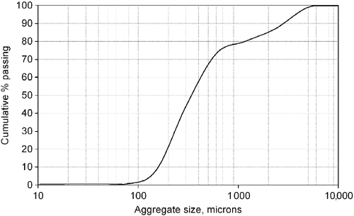 Figure 1 Croxden sand particle size distribution.