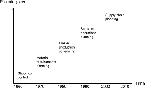 Figure 1. Evolution of planning level focus.