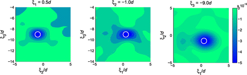 Figure 5. Sectional distributions of TΣ(xo,mtrue;E): one obstacle (mtrue=(ρ/2,2κ) and νtrue=0.25, indicated by white line), time-harmonic excitation (λ=πd).