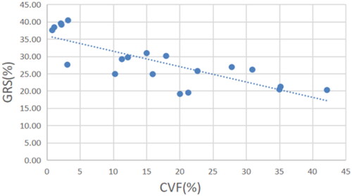 Figure 3. Correlation analysis of myocardial collagen volume fraction (CVF) and GRS value in rats.GRS was negatively correlated with CVF.