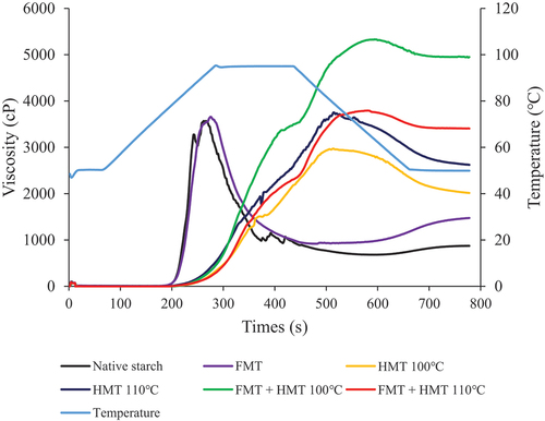 Figure 5. Pasting curves of modified gadung starch by FMT and HMT.