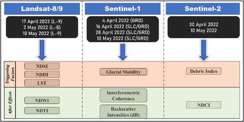 Figure 2. Flowchart of the optical (Landsat-8/9 & Sentinel-2) and SAR (Sentinel-1) datasets used and adopted methods to investigate the triggering factors and after effects of Shisper glacial lake breach.