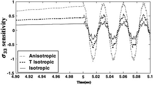 Figure 8. Variation of the σ33 sensitivity with time t.