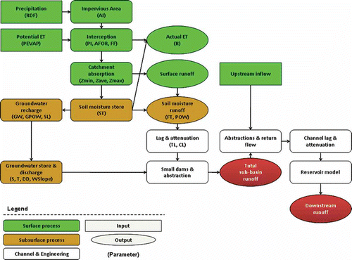 Fig. 2  A flow diagram of the Pitman model, indicating the main components of the model including the parameters (given in brackets).