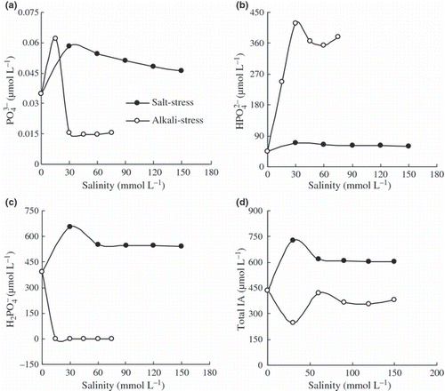 Figure 2 Effects of salt stress and alkali stress on the activities of (a) PO3− 4, (b) HPO2− 4, (c) H2PO− 4, and (d) the total ionic activities (IA) in the nutrient solutions.