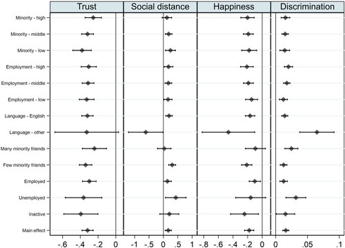 Figure 2. Effect of living in ethnic enclave for the majority (95% C.I.). Notes: Estimated effect of living in an ethnic enclave, from a regression model controlling for socio-economic characteristics, background, country and year fixed effects. Results are shown from 7 different models: a model with the main effect, a model interacting living in ethnic enclave with employment status (inactive, unemployed, employed), interaction between living in an ethnic enclave and the main language, interaction between living in an ethnic enclave and the employment rate [showing 10th, 50th, and 90th percentile], and an interaction between living in an ethnic enclave and the share of minorities in the local region [10th, 50th, 90th percentile].