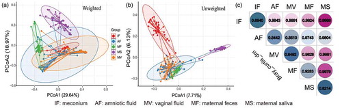 Figure 1. Dissimilarity-based multivariate analyses of microbiota communities of different sample types. Score plots of principal coordinates analysis (PCoA) of gut microbiota communities based on (a) weighted and (b) unweighted UniFrac distances. (c) Bray-Curtis dissimilarity matrix calculated based on microbial abundance patterns of operational taxonomic units (OTUs) of different sample types. A smaller value of the dissimilarity index indicates a higher similarity (i.e., not dissimilar) between samples. IF: meconium; AF: amniotic fluid; MF: maternal feces; MS: maternal saliva; MV: vaginal fluid.