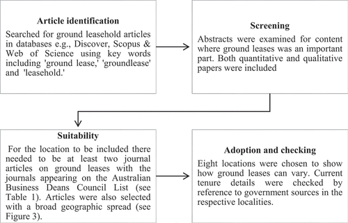 Figure 2. Process used to obtain and select ground leases for categorisation and discussion.